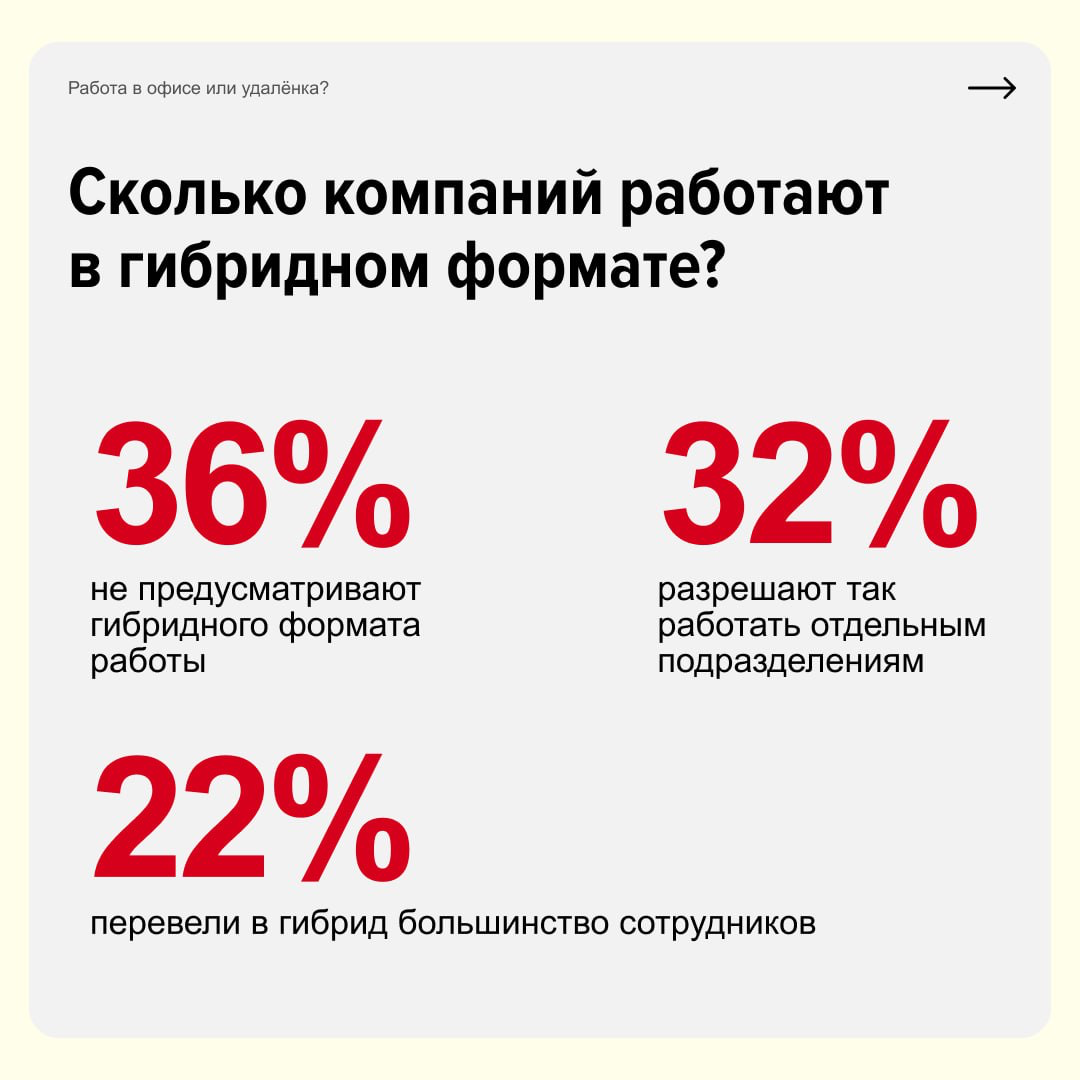 Работа в офисе или удалёнка?
Ни то ни то — люди начали выбирать гибридный формат. Начальники довольны тем, что периодически видят команду вживую, а сотрудники сочетают все плюсы удалёнки и офиса | Сетка — социальная сеть от hh.ru