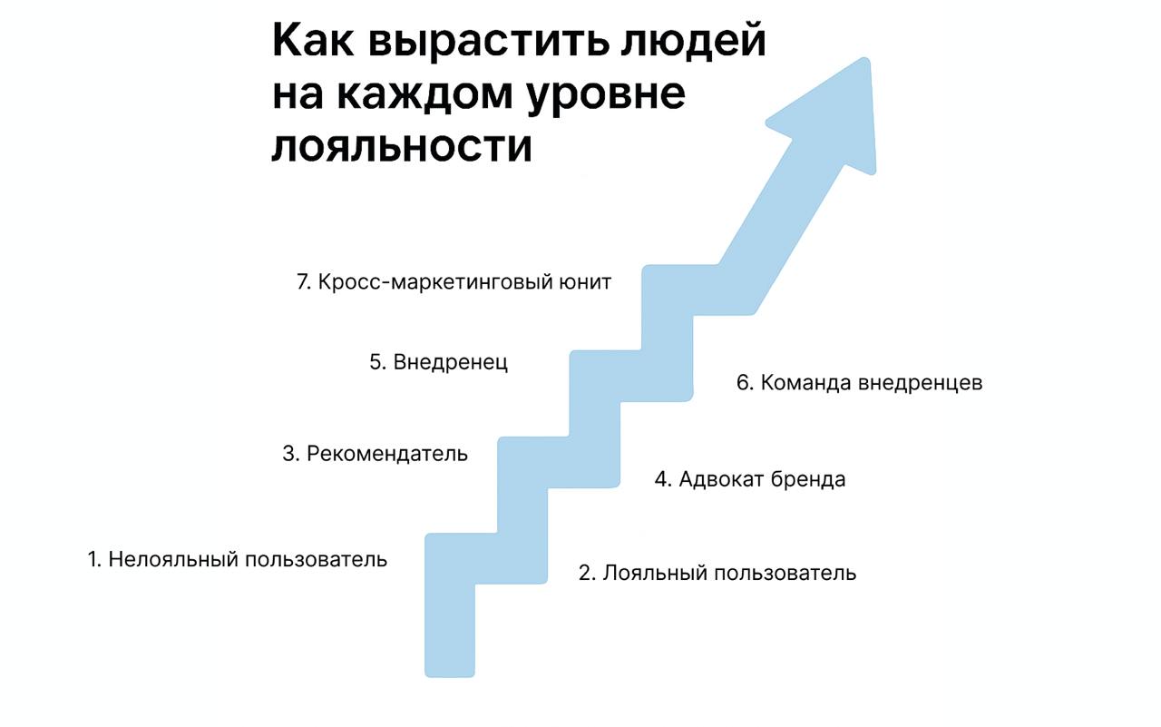 Как вырастить людей на каждом уровне лояльности
1 | Сетка — социальная сеть от hh.ru