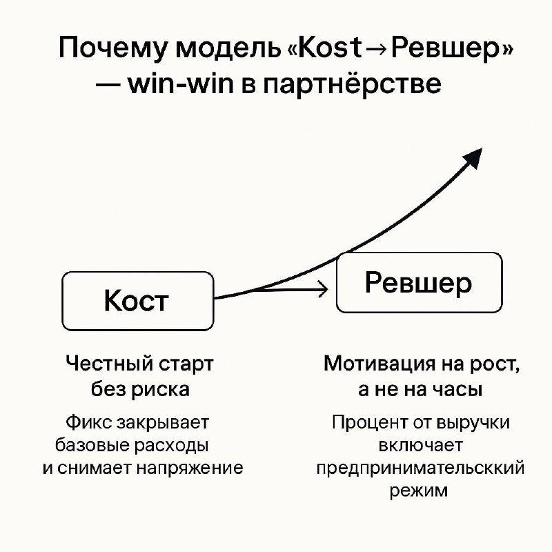 Почему модель “Кост → Ревшер” — win-win в партнёрстве
1. Честный старт без риска
Кост (фикс) закрывает базовые расходы и даёт команде фокус на результате, а не выживании | Сетка — социальная сеть от hh.ru