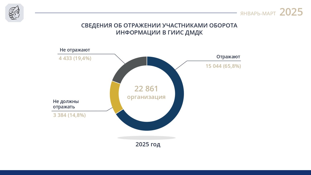 Сведения об отражении участниками оборота информации в ГИИС ДМДК (данные Федеральной пробирной палаты) | Сетка — социальная сеть от hh.ru