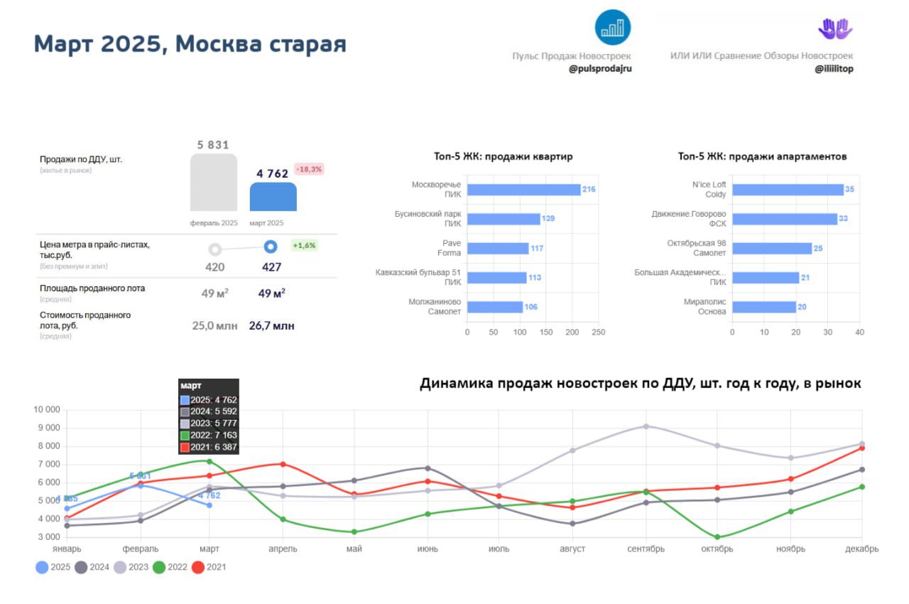 ⚡️ Продажи новостроек в Москве (старой) за март 2025
Продажи по договору долевого участия (ДДУ) составили 4.762, что на 18% ниже февраля 2025 года | Сетка — социальная сеть от hh.ru