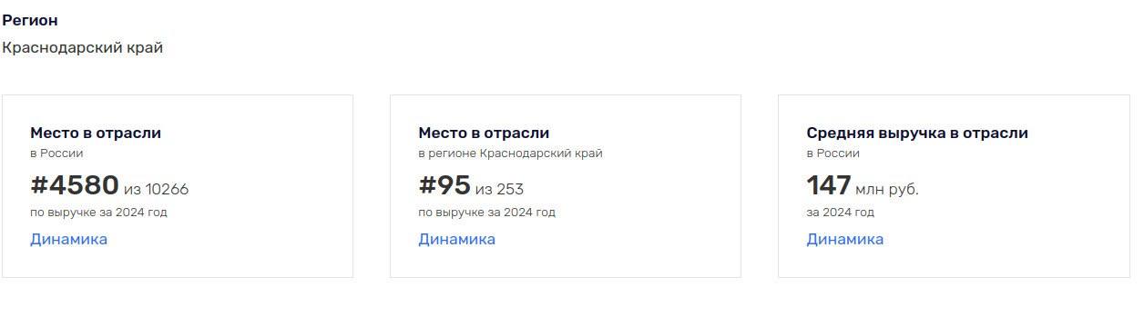 ⏪ЦИФРЫ ⏩Рейтинг по выручке за 2024 год
— #95 в Краснодарском крае из 253
— #4580 в России из 10 266
— Средняя выручка по отрасли — 147 млн ₽
Честно?
Я очень доволен этими цифрами | Сетка — социальная сеть от hh.ru