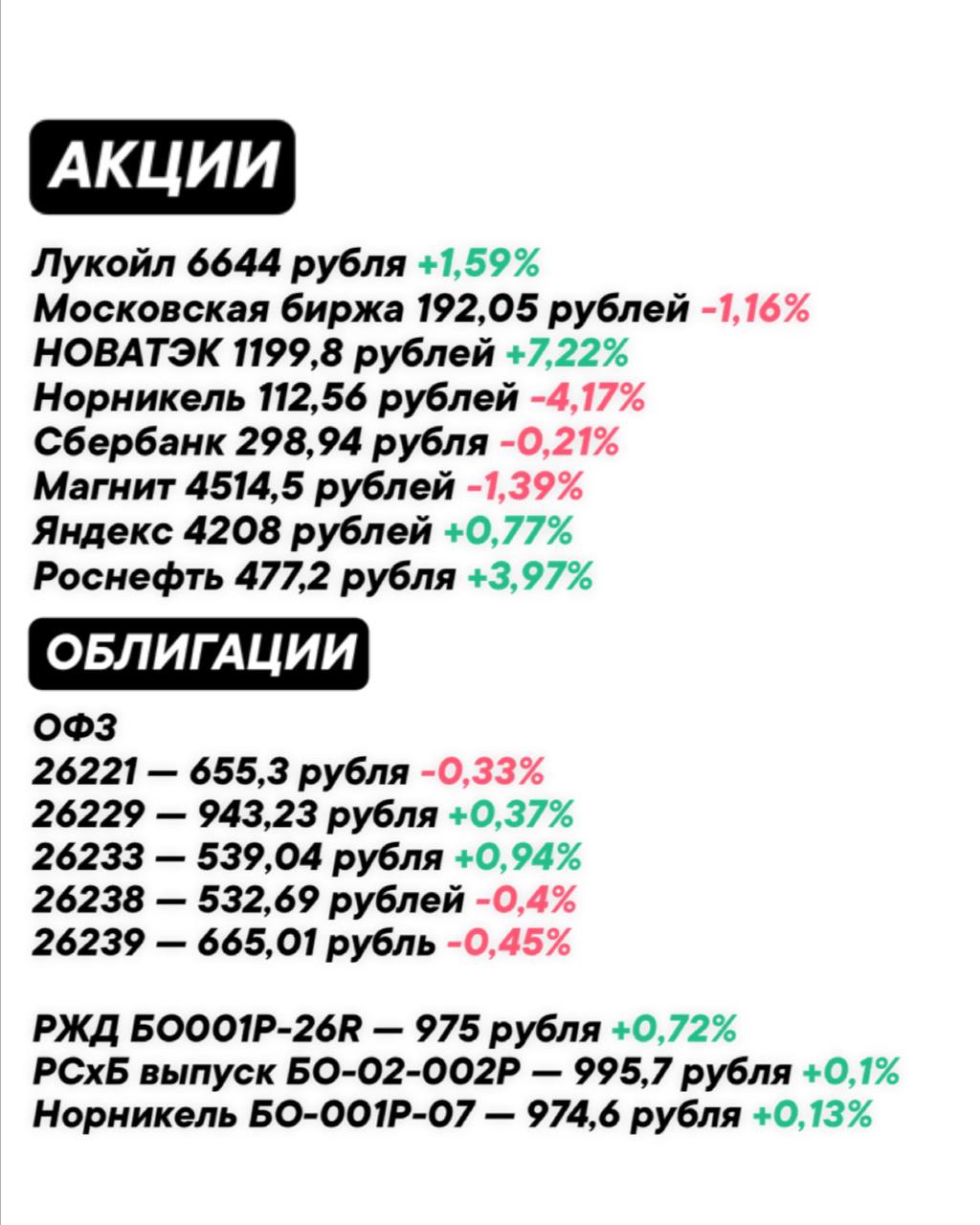 Изменения на рынке по
акциям и облигациям за
неделю 🔖
#ФондовыйРынок@zhirnofff | Сетка — социальная сеть от hh.ru