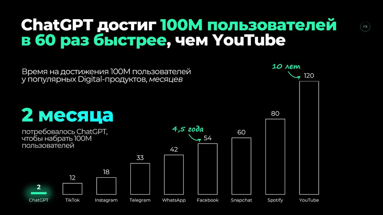 Какой продукт способен набрать 100М пользователей за 60 дней | Сетка — социальная сеть от hh.ru