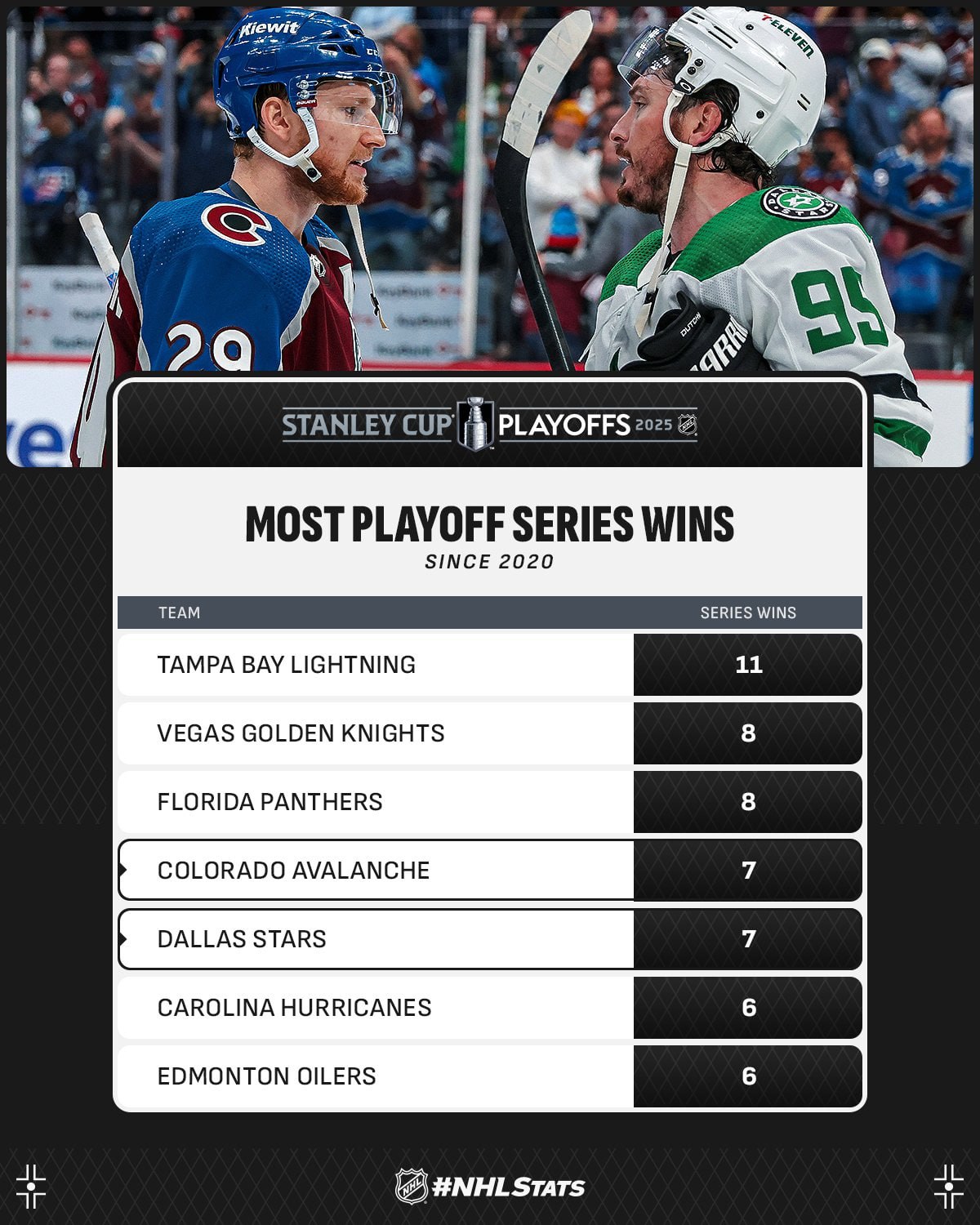 ✉️#MILESTONES
🗻 Кейл Макар набрал 60-й ассист в 73 игре плей-офф. Быстрее него до этой отметки добирались только Эл Маккиннис (71 игра) и Бобби Орр (69 игр) | Сетка — социальная сеть от hh.ru