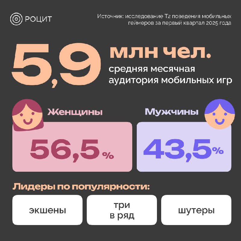 ⚡️ Исследование поведения мобильных геймеров за первый квартал 2025 года
💋 Средняя месячная аудитория мобильных игр — 5,9 млн | Сетка — социальная сеть от hh.ru