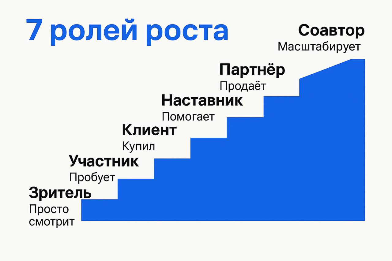 7 ролей роста
*Тем, кто растит бизнес не в одиночку
Ранее мы разбирали:* семь уровней лояльности — ключ к компании единорогу. Теперь давайте посмотрим как это работает в ролях | Сетка — социальная сеть от hh.ru