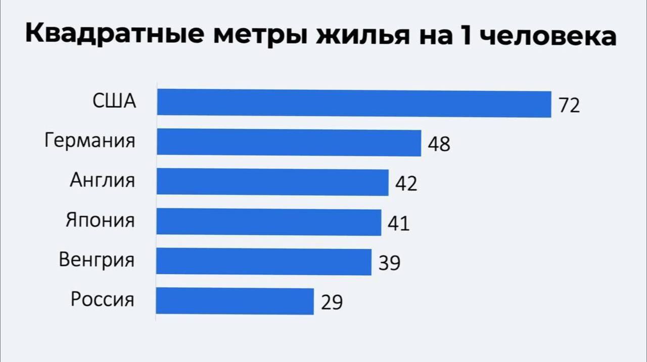 Дорогие друзья, много ли жилья в России?
Знаете, в России жилья вроде бы и немало, а вот на каждого человека его по-прежнему маловато. У нас в среднем — одна жилая комната на человека | Сетка — социальная сеть от hh.ru