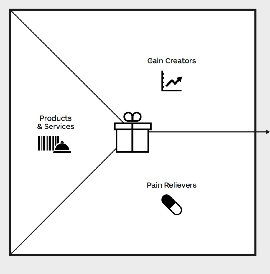 От понимания клиента к созданию ценности. Карта ценности | Сетка — социальная сеть от hh.ru