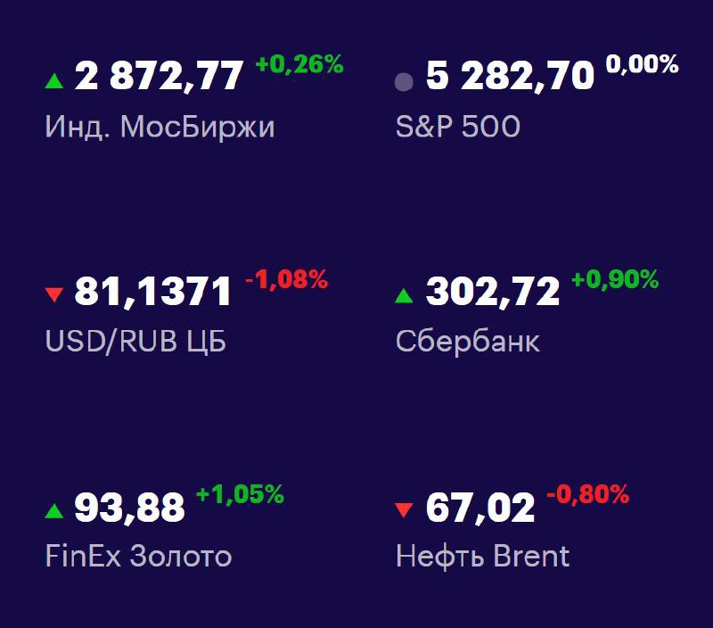 Друзья, ключевые
показатели на 21 апреля 📊
МосБиржа — 2872,77 +0,26% 📈
S&P 500 — 5282,70 -0,00% 📉
USD/RUB 81,1371 -1,08% 📉
Сбер 302,72 +0,90% 📈
FinEx Золото 93,88 +1,05% 📈
Нефть Brent 67,02 -0,80% 📉
#... | Сетка — социальная сеть от hh.ru