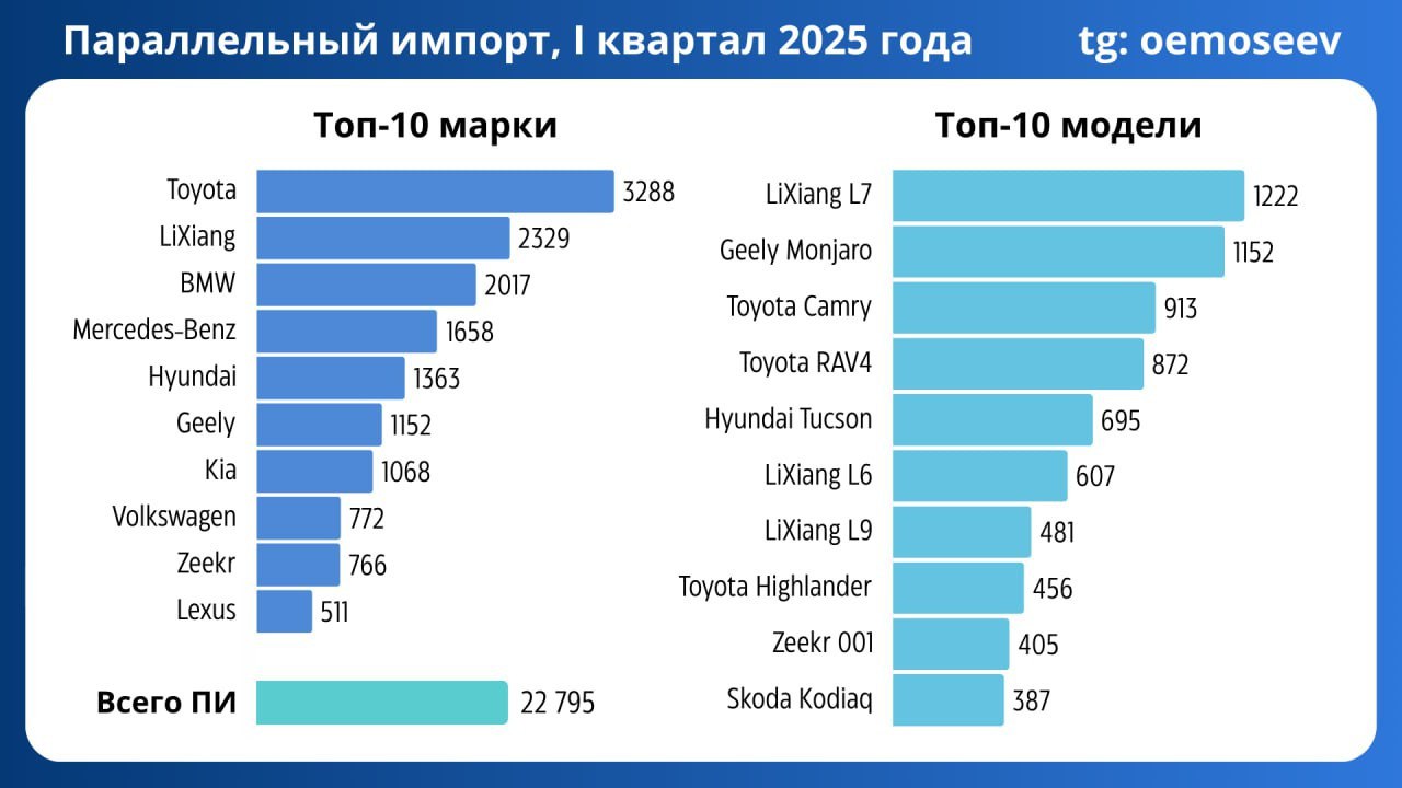 ⚡️ Параллельный импорт автомобилей
В 1 квартале 2025 года зарегистрировано 22 795 автомобилей, ввезенных по параллельному импорту, что составляет 9,2% от всех авто в стране | Сетка — социальная сеть от hh.ru