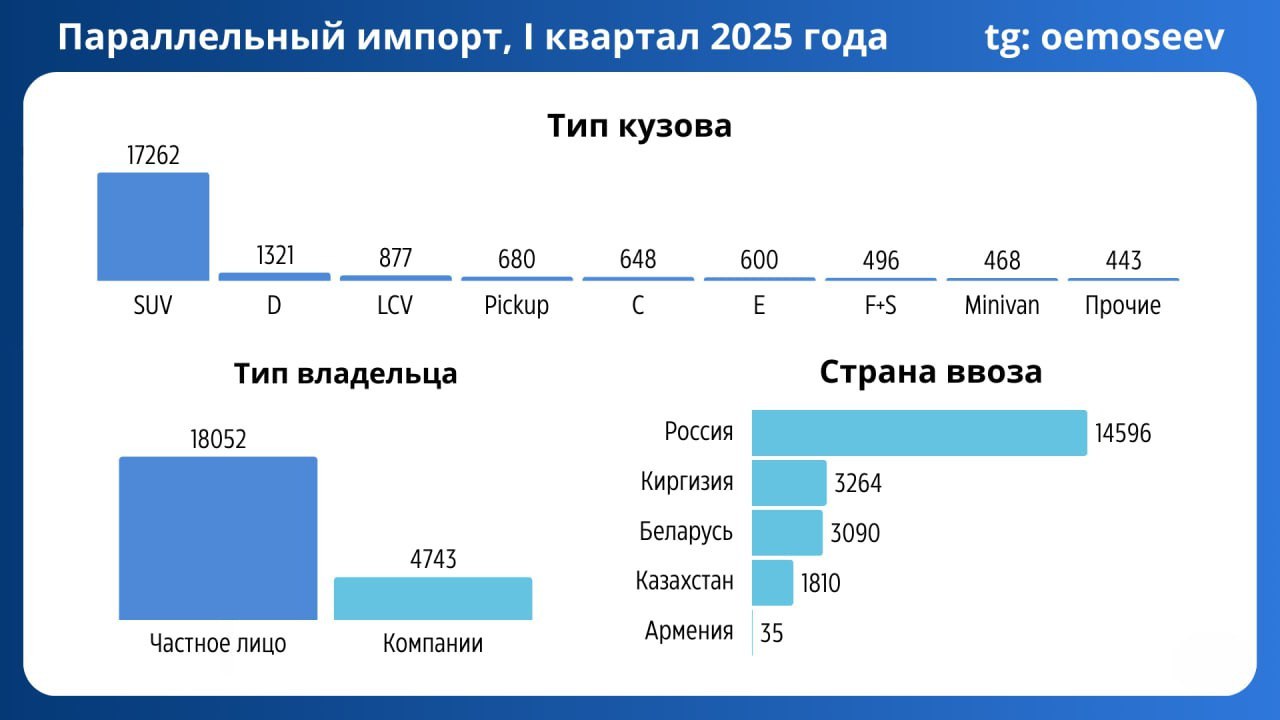 ⚡️ Параллельный импорт автомобилей
В 1 квартале 2025 года зарегистрировано 22 795 автомобилей, ввезенных по параллельному импорту, что составляет 9,2% от всех авто в стране | Сетка — социальная сеть от hh.ru