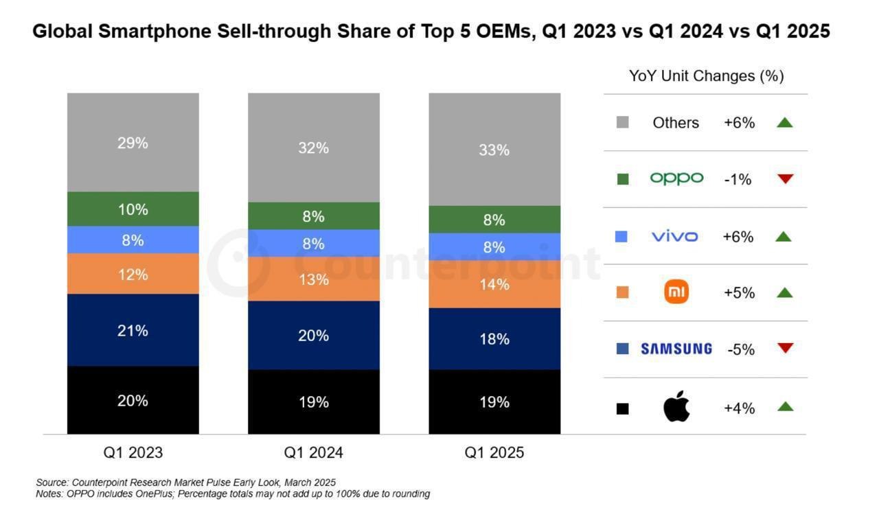 ⚡️ Apple впервые стал самым популярным на рынке смартфонов с долей 19% благодаря росту продаж айфонов на 3% после запуска IPhone 16e
🔣 Однако к концу года ожидается спад на рынке из-за пошлин Трампа и... | Сетка — социальная сеть от hh.ru