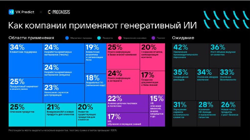 🤖 Генеративный ИИ в российском бизнесе: ключевые тренды и цифры
VK Predict и Prognosis провели масштабное исследование использования ИИ в российском бизнесе | Сетка — социальная сеть от hh.ru