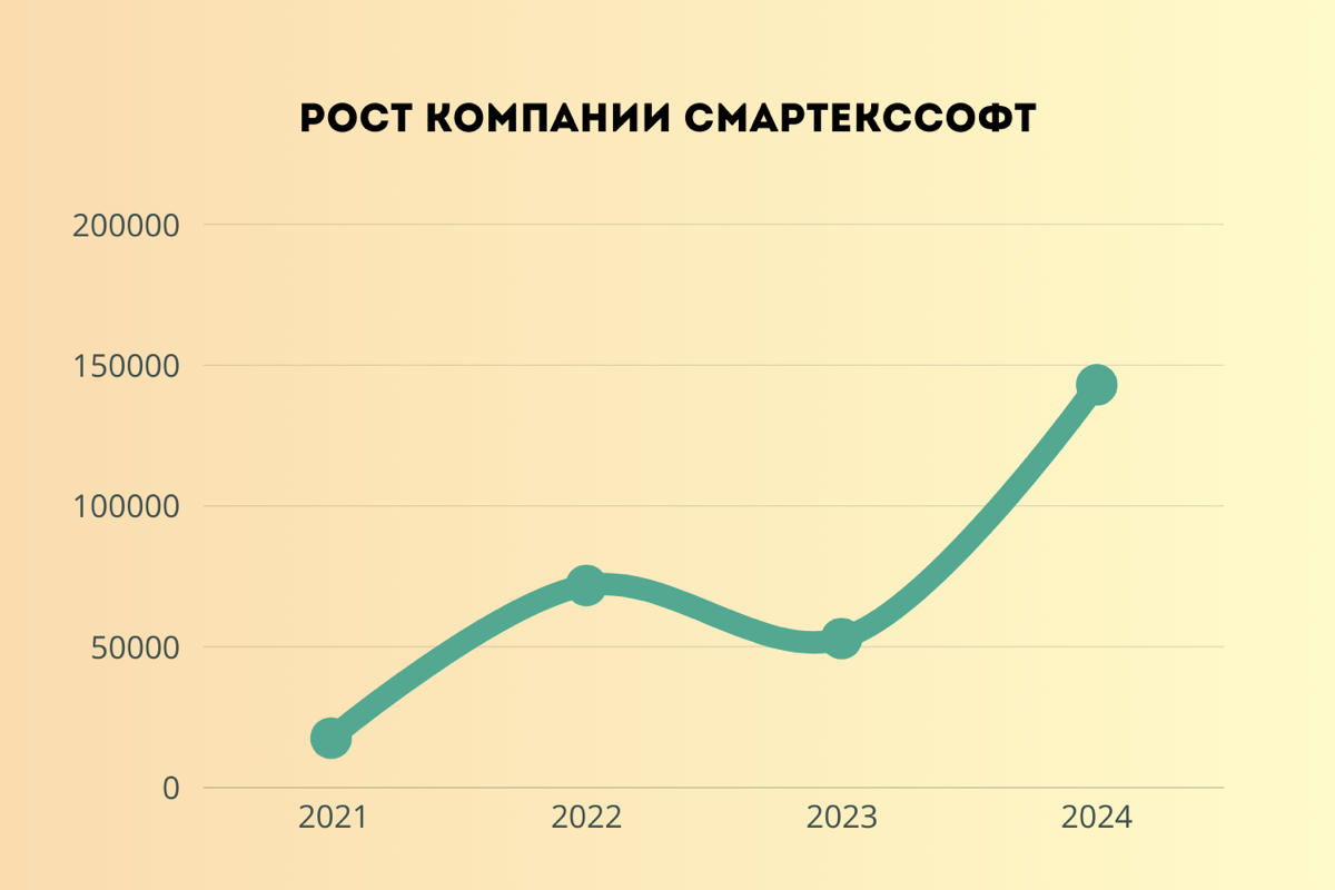 SmartexSoft: Наша история | Сетка — социальная сеть от hh.ru