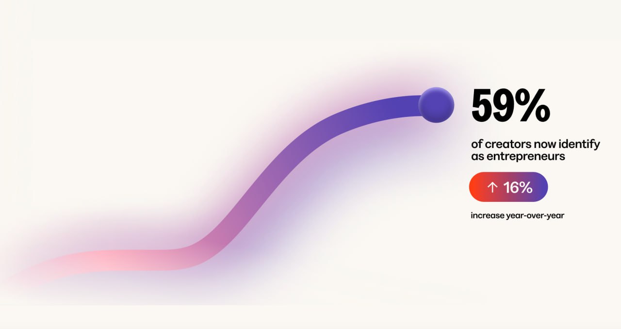 Kajabi вернулись с очередным State of Creator репортом, и в этот раз посвятили его монетизации. Главный тезис: все больше креаторов уходят в бизнес и ownership | Сетка — социальная сеть от hh.ru