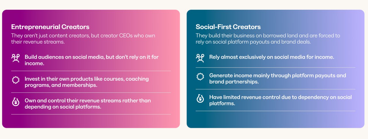 Kajabi вернулись с очередным State of Creator репортом, и в этот раз посвятили его монетизации. Главный тезис: все больше креаторов уходят в бизнес и ownership | Сетка — социальная сеть от hh.ru