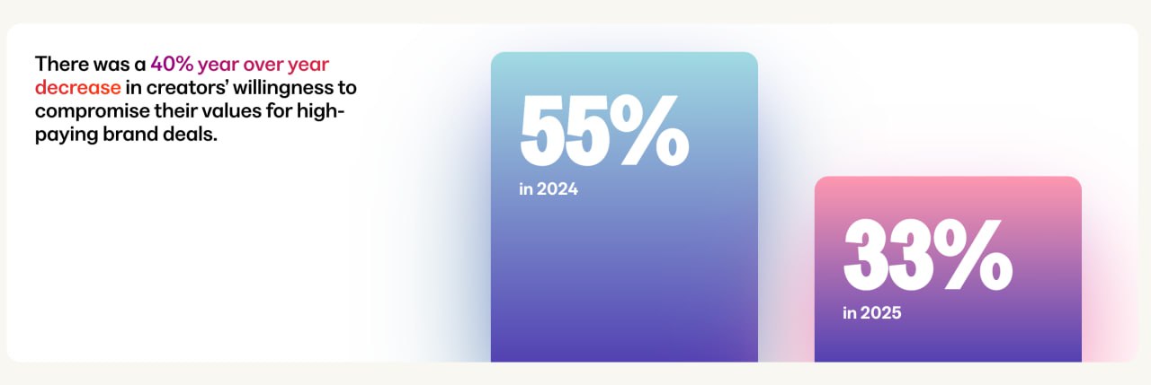 Kajabi вернулись с очередным State of Creator репортом, и в этот раз посвятили его монетизации. Главный тезис: все больше креаторов уходят в бизнес и ownership | Сетка — социальная сеть от hh.ru