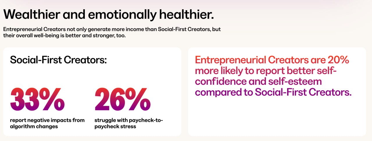 Kajabi вернулись с очередным State of Creator репортом, и в этот раз посвятили его монетизации. Главный тезис: все больше креаторов уходят в бизнес и ownership | Сетка — социальная сеть от hh.ru