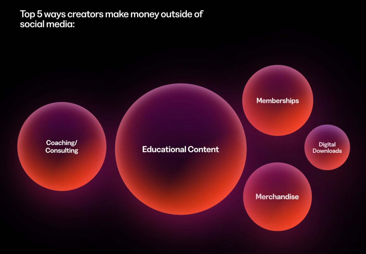 Kajabi вернулись с очередным State of Creator репортом, и в этот раз посвятили его монетизации. Главный тезис: все больше креаторов уходят в бизнес и ownership | Сетка — социальная сеть от hh.ru