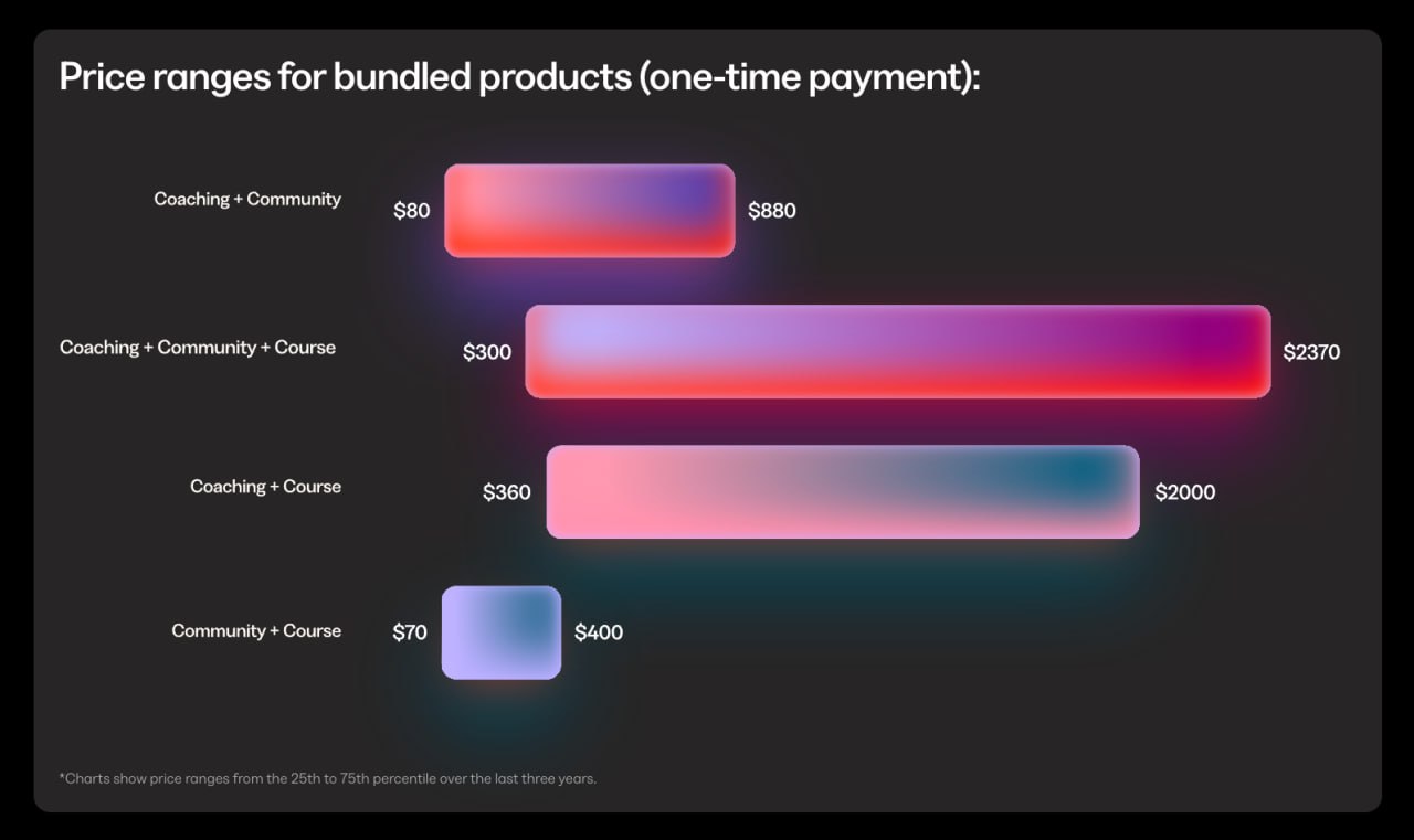 Kajabi вернулись с очередным State of Creator репортом, и в этот раз посвятили его монетизации. Главный тезис: все больше креаторов уходят в бизнес и ownership | Сетка — социальная сеть от hh.ru