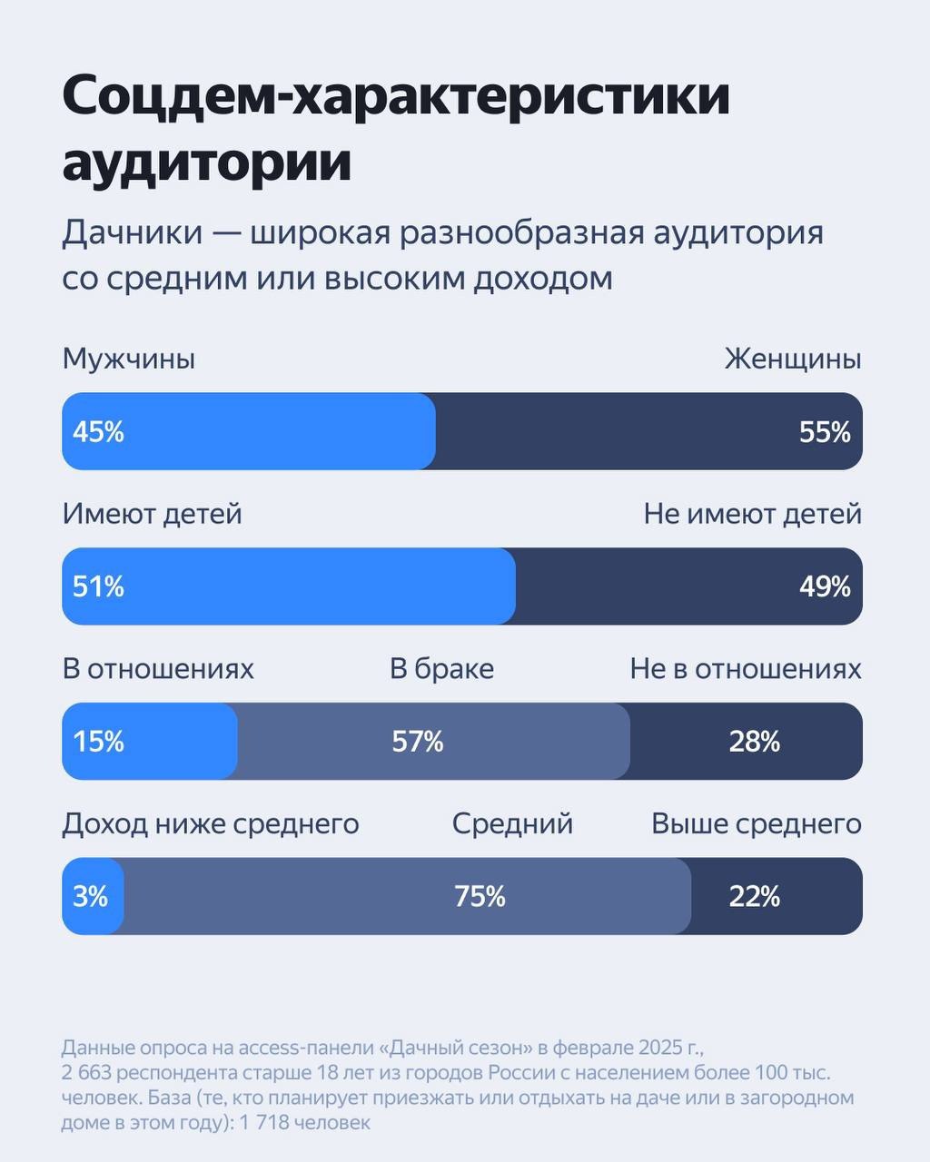 ⚡️ Дачное исследование от Яндекс Рекламы
Дачники — самая широкая и разнообразная аудитория со средним и высоким доходом. Исследование собрало полную информацию о портретах покупателей в сегменте | Сетка — социальная сеть от hh.ru