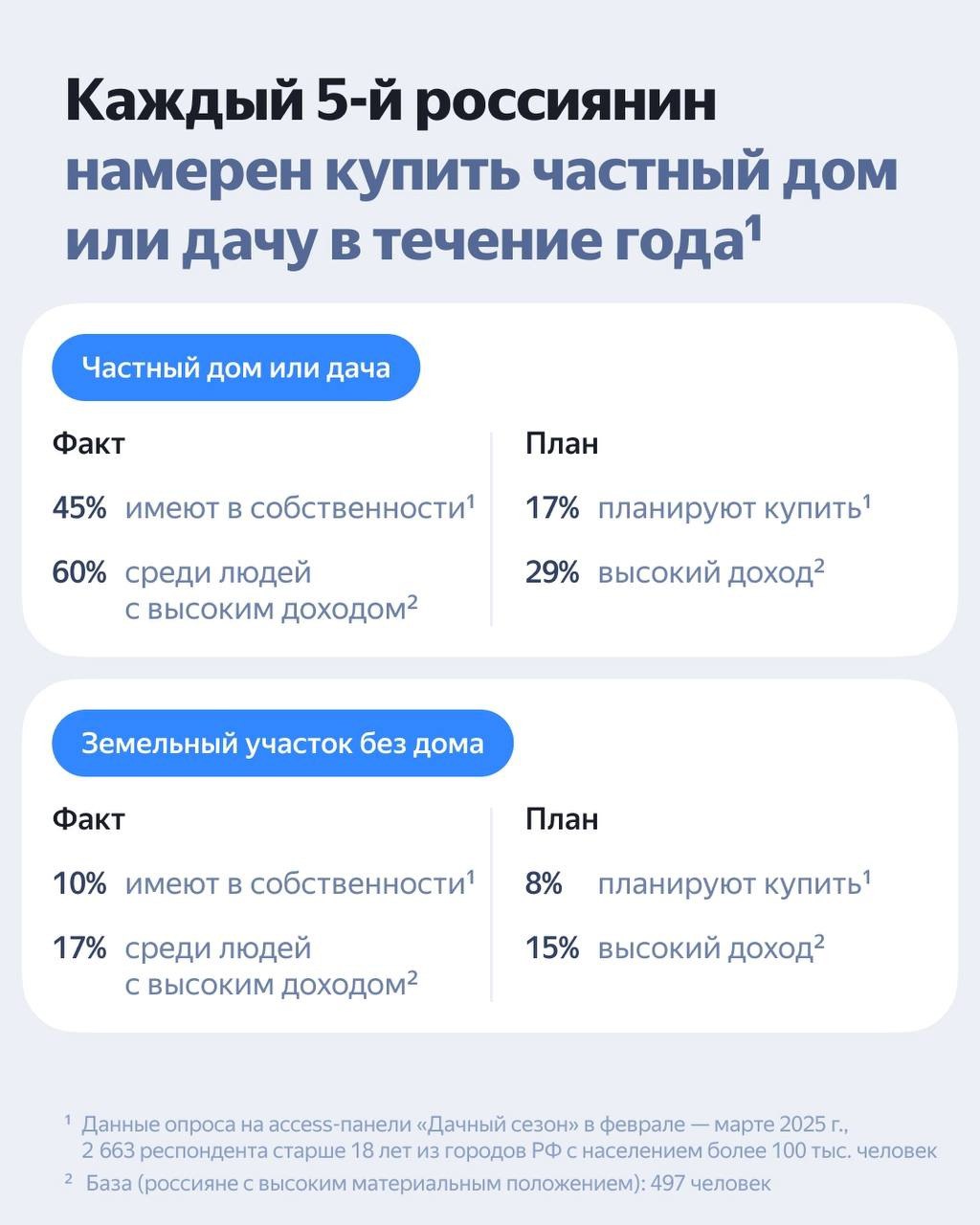 ⚡️ Дачное исследование от Яндекс Рекламы
Дачники — самая широкая и разнообразная аудитория со средним и высоким доходом. Исследование собрало полную информацию о портретах покупателей в сегменте | Сетка — социальная сеть от hh.ru