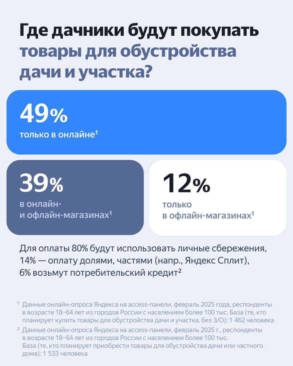 ⚡️ Дачное исследование от Яндекс Рекламы
Дачники — самая широкая и разнообразная аудитория со средним и высоким доходом. Исследование собрало полную информацию о портретах покупателей в сегменте | Сетка — социальная сеть от hh.ru