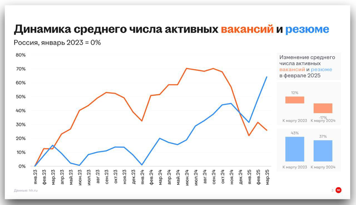 Статистика Хэдахтера о рынке труда. А вы что замечаете? Вакансий больше/ меньше для вас было в марте и апреле? | Сетка — социальная сеть от hh.ru