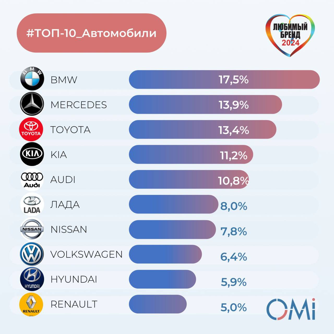 ⚡️ ТОП-10 брендов автомобилей россиян
1. BMW
2. Mercedes-Benz (подъем с 3 места)
3. Toyota (спад с 2 места)
4. KIA (подъем с 5 места)
5. Audi (спад с 4 места)
6. Lada (подъем с 8 места)
7. Nissan
8 | Сетка — социальная сеть от hh.ru