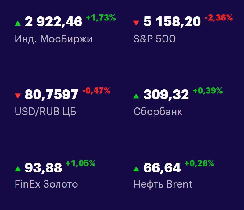 Друзья, ключевые
показатели на 21 апреля 📊
МосБиржа — 2922,46 +1,73% 📈
S&P 500 — 5158,20 -2,36% 📉
USD/RUB 80,7597 -0,47% 📉
Сбер 309,32 +0,39% 📈
FinEx Золото 93,88 +1,05% 📈
Нефть Brent 66,64 +0,26% 📈
#... | Сетка — социальная сеть от hh.ru