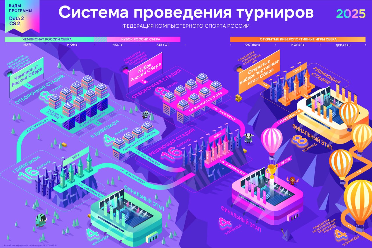 ⏺ Федерация компьютерного спорта России меняет формат проведения Чемпионата России
С 2025 года Чемпионат России Сбера разделяется на командный (Dota 2, Counter-Strike 2) и индивидуальный (Tetris, Star... | Сетка — социальная сеть от hh.ru