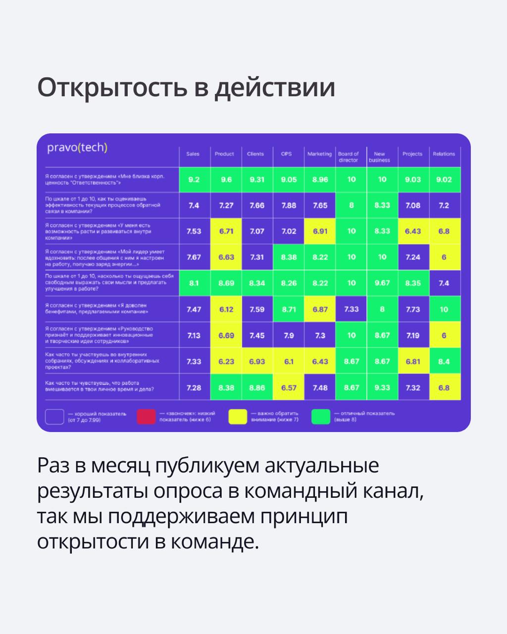 🟣 ПравоТех — финалист премии IT HR AWARDS
Мы заняли второе место в номинации «Люди в фокусе» с проектом «Поделись (мнением)» — чат-ботом, который помогает замерять удовольствие от работы | Сетка — социальная сеть от hh.ru