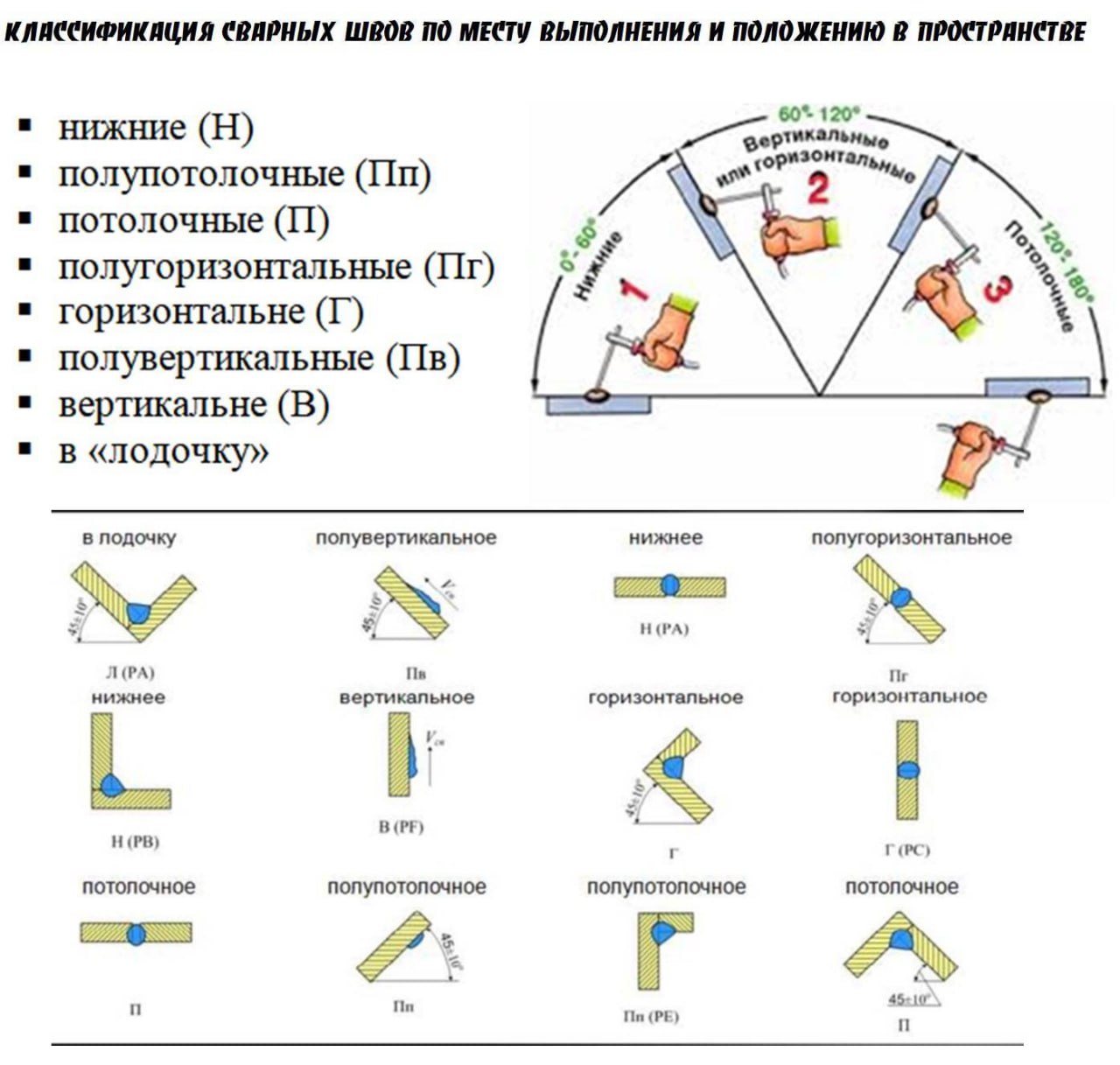 Добрый вечер! Продолжаем разговор о сварных швах, и вот вам небольшая шпаргалка для запоминания!
Сварные швы можно классифицировать по нескольким основным признакам:
📌По функциональному назначению:
🔸р... | Сетка — социальная сеть от hh.ru