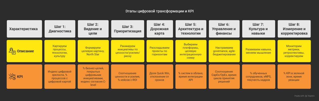 Очередной шаг цифровой трансформации разработка стратегии, в среднем занимает 6 месяцев в компании | Сетка — социальная сеть от hh.ru