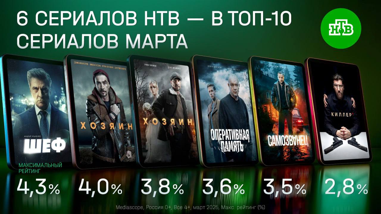 ⚡️ Шесть телепроектов НТВ вошли в ТОП-10 лучших сериалов марта
🔣 Лидирует седьмой сезон детектива «Шеф» с рейтингом 4,3%. На втором месте повтор первого сезона драмы «Хозяин» (4,0%) | Сетка — социальная сеть от hh.ru
