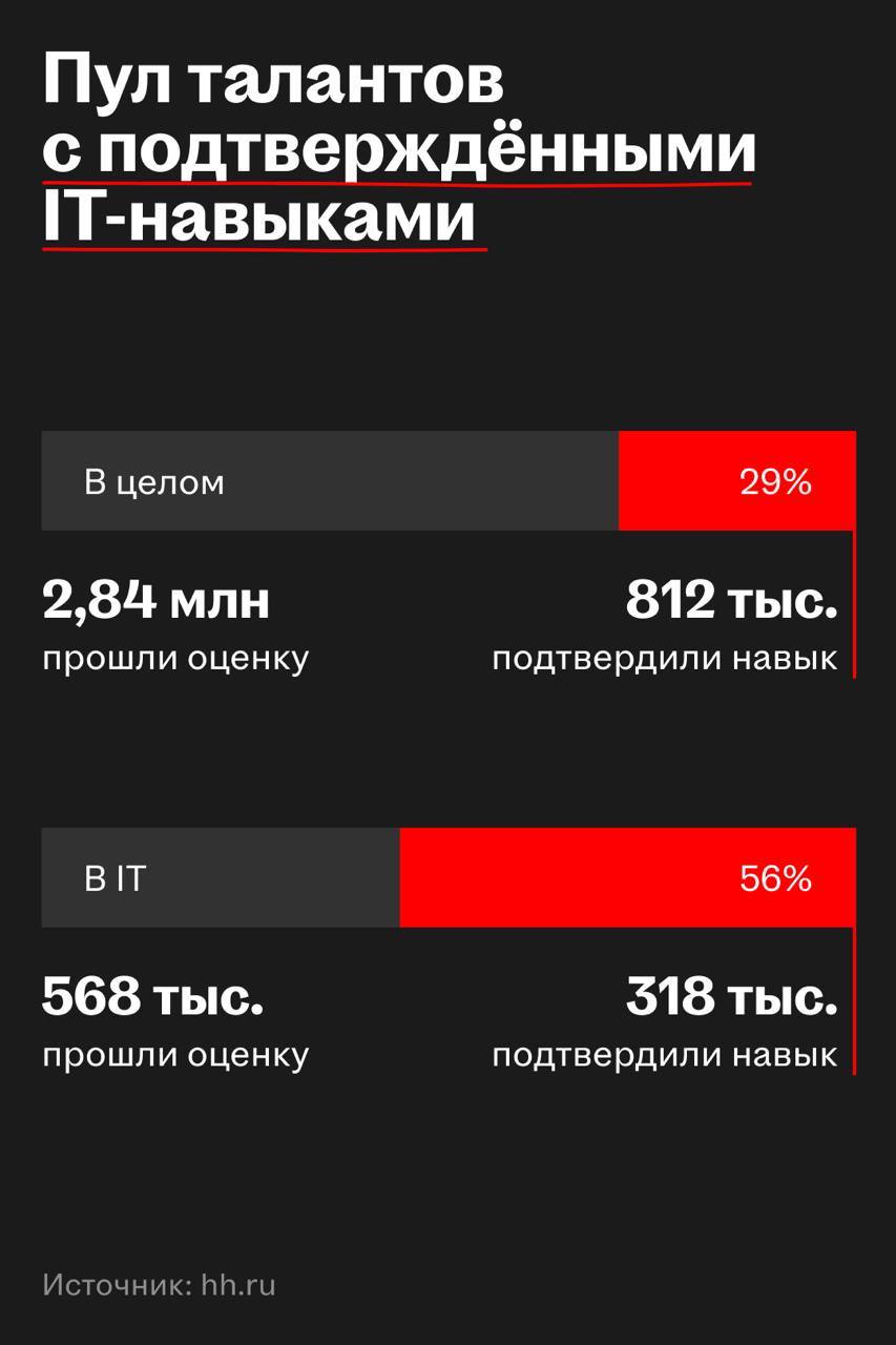 Что происходит на рынке труда: главные тезисы от гендиректора HeadHunter
Дмитрий Сергиенков выступил на конференции Data Fusion 2025, посвященной работе с большими данными и искусственным интеллектом | Сетка — социальная сеть от hh.ru