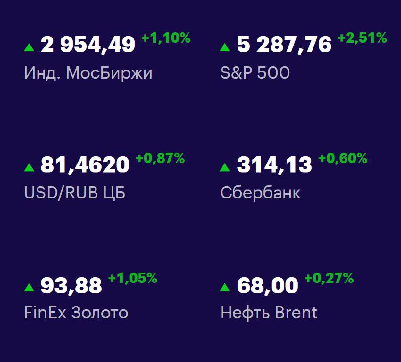 Друзья, ключевые
показатели на 23 апреля 📊
МосБиржа — 2954,49 +1,10% 📈
S&P 500 — 5287,76 +2,51% 📈
USD/RUB 81,4620 +0,87% 📈
Сбер 314,13 +0,60% 📈
FinEx Золото 93,88 +1,05% 📈
Нефть Brent 68,00 +0,27% 📈
#... | Сетка — социальная сеть от hh.ru