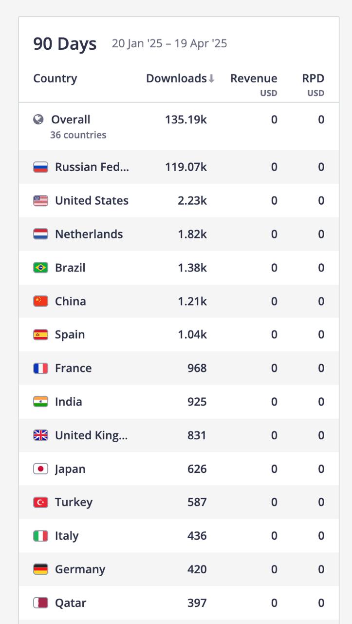 440k загрузок 
Посмотрел статистику по wibes от Apptica. Бета-тест стартовал 11 марта, за 44 дня такие результаты | Сетка — социальная сеть от hh.ru