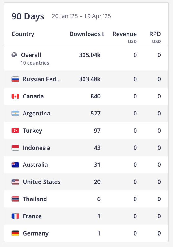 440k загрузок 
Посмотрел статистику по wibes от Apptica. Бета-тест стартовал 11 марта, за 44 дня такие результаты | Сетка — социальная сеть от hh.ru