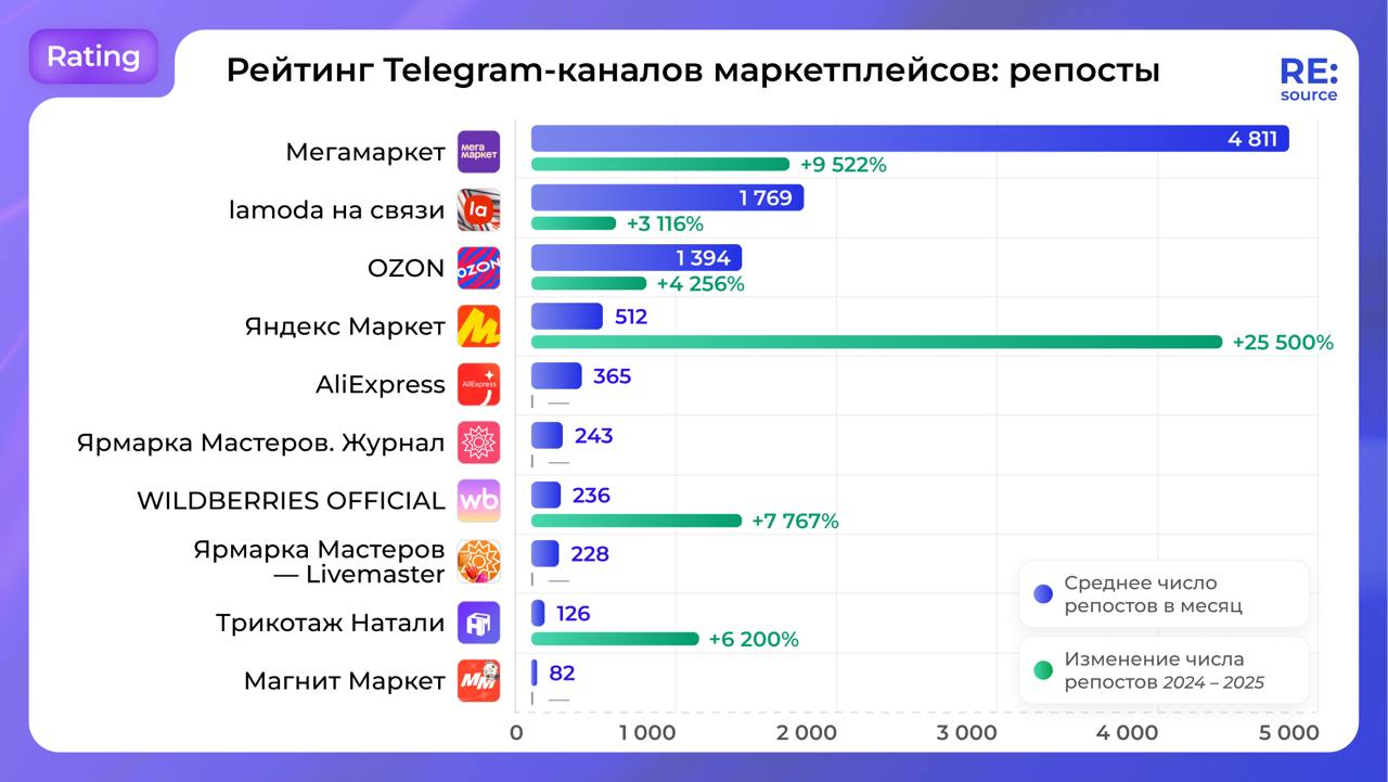 ⚡️ Рейтинг Телеграм-каналов маркетплейсов от RE:source
ТОП-5 по охватам:
✨ OZON
✨ Яндекс Маркет
✨ Мегамаркет
✨ WILDBERIES OFFICIAL
✨ Лемана ПРО
ТОП-5 по репостам:
1️⃣ Мегамаркет
2️⃣ Lamoda на связи
3️... | Сетка — социальная сеть от hh.ru