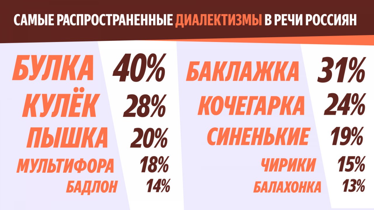 ⚡️ Треть россиян ищет товары в интернете с использованием диалектизмов
54% опрошенных употребляют такие слова, а 68% предпочтут покупки с региональной лексикой | Сетка — социальная сеть от hh.ru