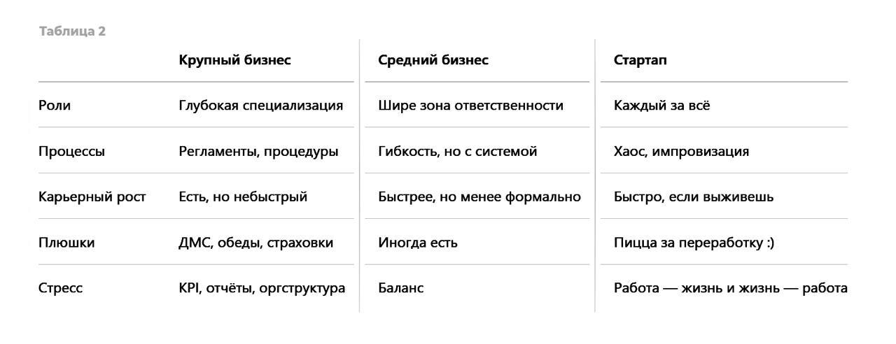 Написала сегодня на LinkedIn интересный пост - "Хочу в крупную компанию" | Сетка — социальная сеть от hh.ru