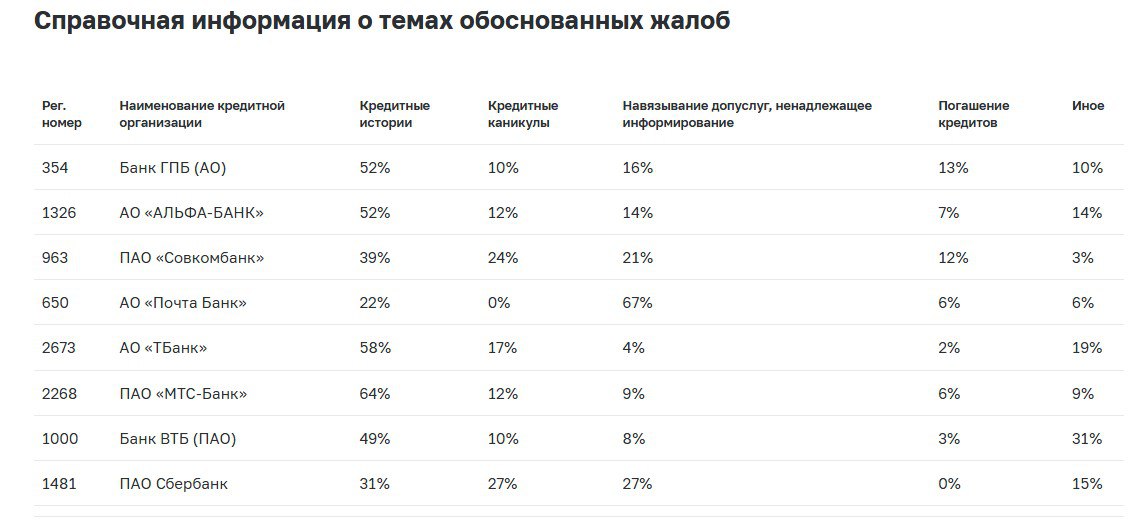 ЦБ составил свой рейтинг Банков по количеству жалоб | Сетка — социальная сеть от hh.ru