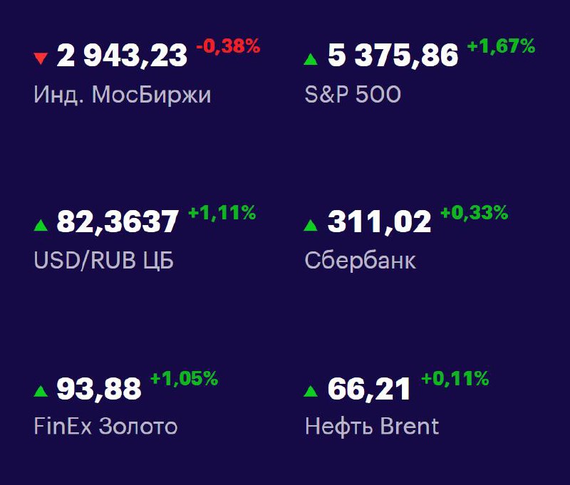 Друзья, ключевые
показатели на 24 апреля 📊
МосБиржа — 2943,23 -0,38% 📉
S&P 500 — 5375,86 +1,67% 📈
USD/RUB 82,3637 +1,11% 📈
Сбер 311,02 +0,33% 📈
FinEx Золото 93,88 +1,05% 📈
Нефть Brent 66,21 +0,11% 📈
#... | Сетка — социальная сеть от hh.ru