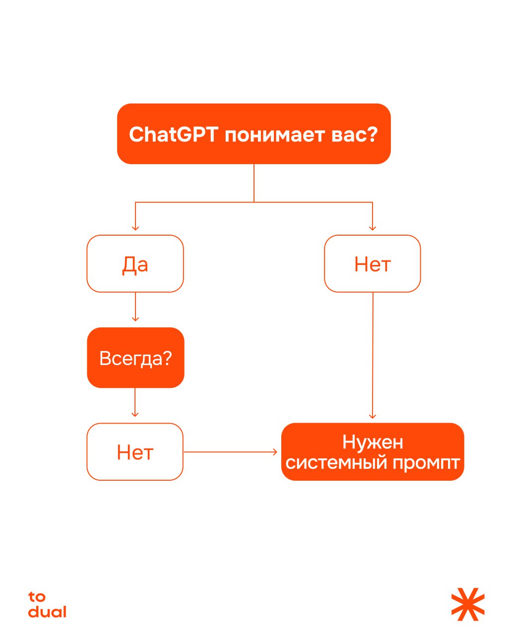 ChatGPT вообще не понимает вас? Отвечает невпопад, путается, а иногда проще всё сделать самому?
Чаще всего причина не в модели, а в том, как вы с ней общаетесь.
ChatGPT — ваш джун-ассистент | Сетка — социальная сеть от hh.ru