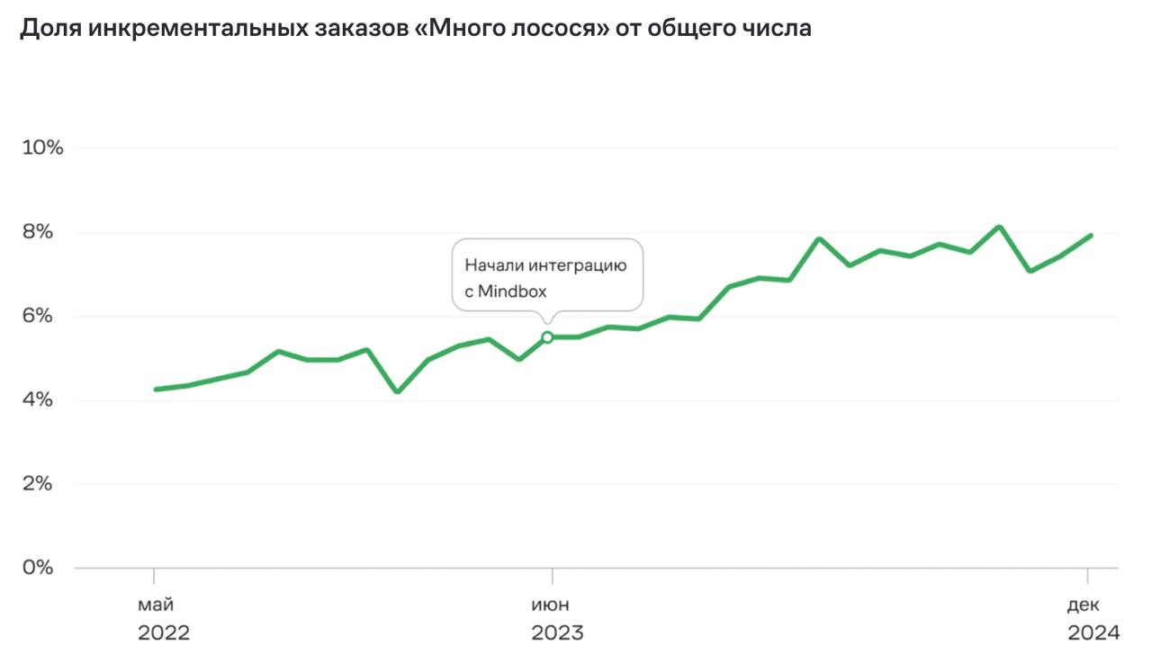 Главное за I квартал: квизы и опросы для сайта, кейсы «Много лосося» и Делимобиля, первый Mindbox Demo Day | Сетка — социальная сеть от hh.ru