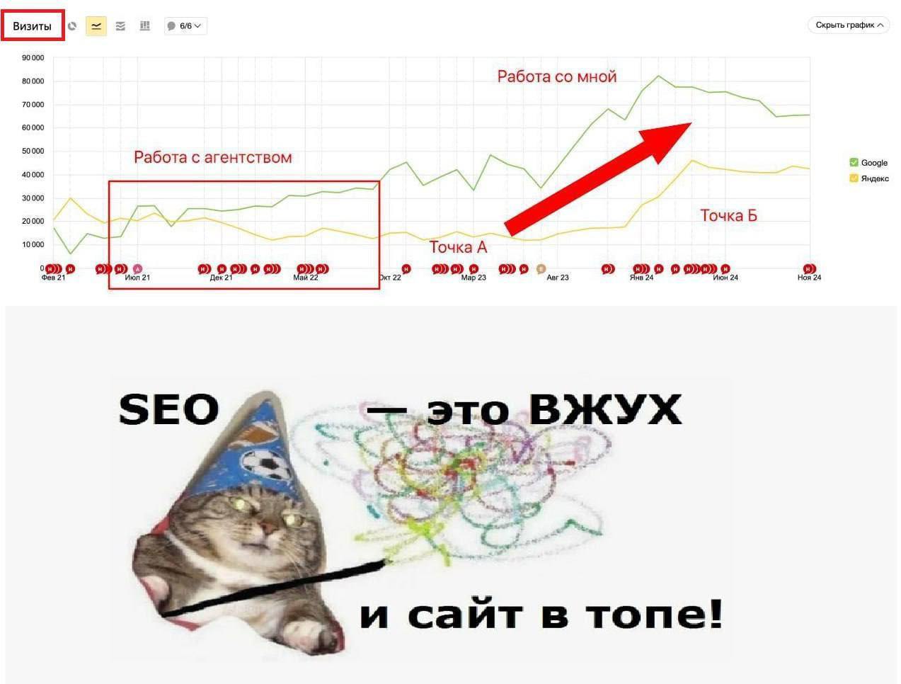 Заброшенный сайт — это потерянные клиенты
Многие уже создали полноценный сайт, но из-за кучи сложностей, его продвижение пускают на самотёк | Сетка — социальная сеть от hh.ru