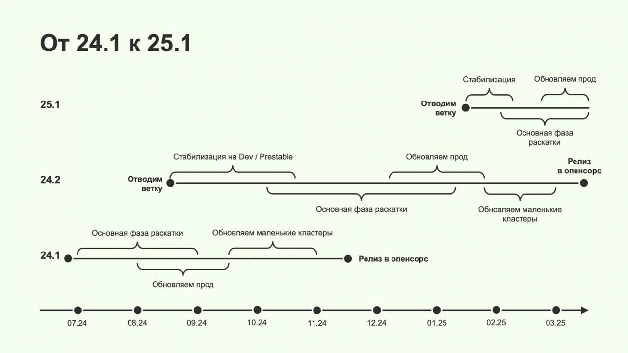 По 3-4, очень большие, но вчера, либо по 2–3 релиза, маленькие, но сегодня!
Свежатинка из мира корпоративного опенсорса, Павел Сушин написал статью на хабр | Сетка — социальная сеть от hh.ru