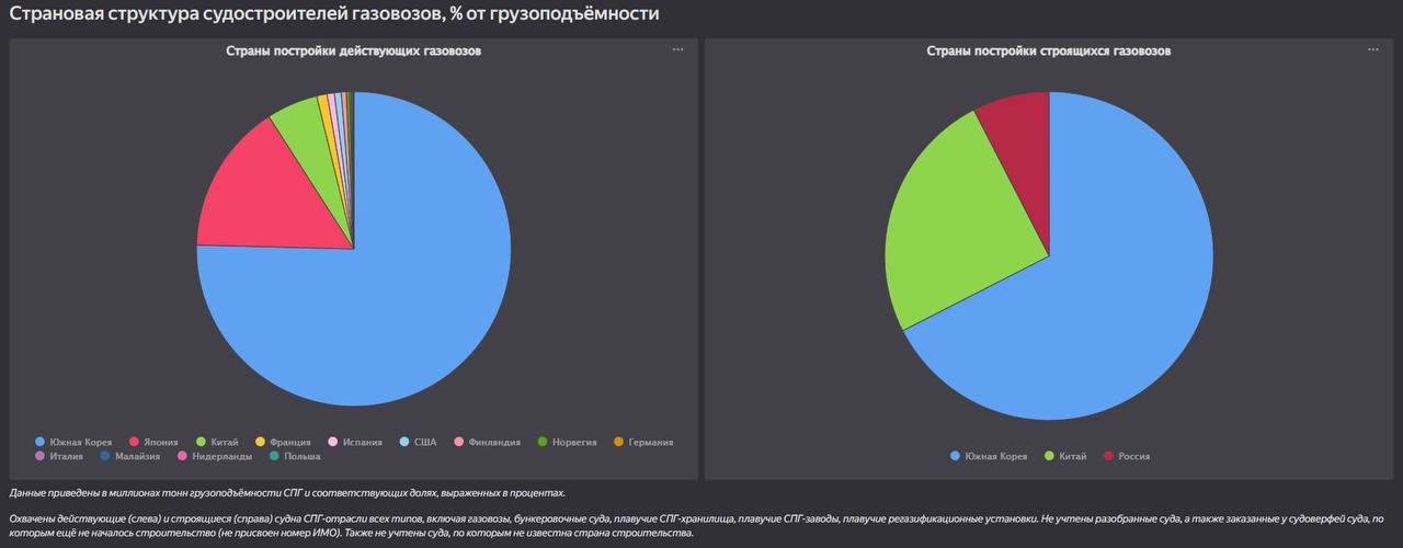 Южная Корея - лидер судостроения в СПГ
Первый лидер в строительстве газовозов - Япония- планомерно прекратил их строительство по экономическим причинам | Сетка — социальная сеть от hh.ru